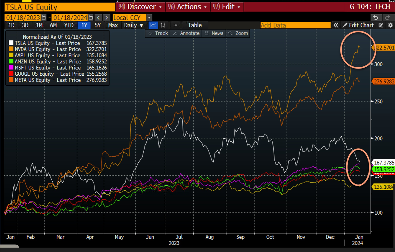 Tech Stocks: What’s In Store For The Magnificent Seven